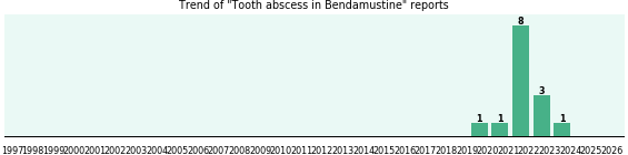 Could Bendamustine cause Tooth abscess?
